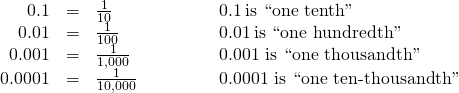 Rendered by QuickLaTeX.com \begin{array}{cccccccc}\hfill 0.1& =\hfill & \frac{1}{10}\hfill & & & & & 0.1\phantom{\rule{0.2em}{0ex}}\text{is ``one tenth''}\hfill \\ \hfill 0.01& =\hfill & \frac{1}{100}\hfill & & & & & 0.01\phantom{\rule{0.2em}{0ex}}\text{is ``one hundredth''}\hfill \\ \hfill 0.001& =\hfill & \frac{1}{1,000}\hfill & & & & & \text{0.001 is ``one thousandth''}\hfill \\ \hfill 0.0001& =\hfill & \frac{1}{10,000}\hfill & & & & & \text{0.0001 is ``one ten-thousandth''}\hfill \end{array}