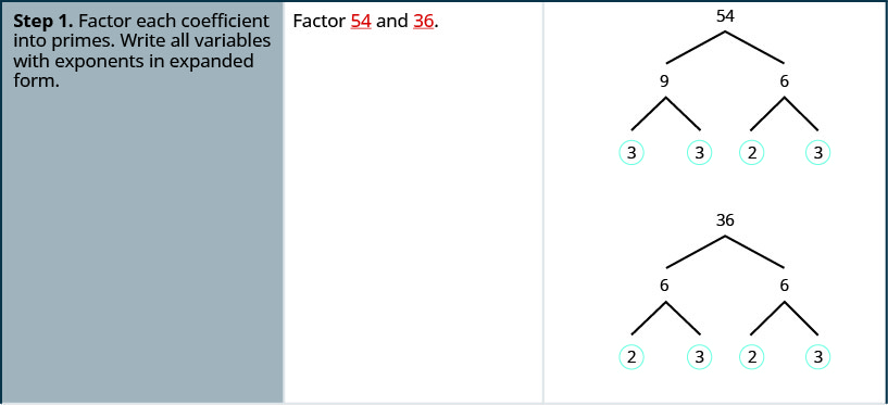 This table has three columns. In the first column are the steps for factoring. The first row has the first step, factor each coefficient into primes and write all variables with exponents in expanded form. The second column in the first row has 
