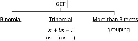 Factor Quadratic Trinomials With Leading Coefficient Other Than 1