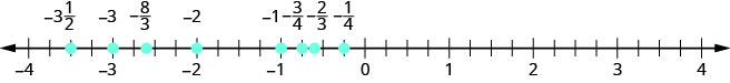 There is a number line shown that runs from negative 4 to positive 4. From left to right, the numbers marked are negative 3 and 1/2, negative 3, negative 8/3, negative 2, negative 1, negative 3/4, negative 2/3, and negative 1/4. The number negative 3 and 1/2 is between negative 4 and negative 3 The number negative 8/3 is between negative 3 and negative 2, but closer to negative 3. The numbers negative 3/4, negative 2/3, and negative 1/4 are all between negative 1 and 0.