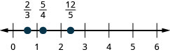 This figure is a number line ranging from 0 to 6 with tick marks for each integer. 2 thirds, 5 fourths, and 12 fifths are plotted.
