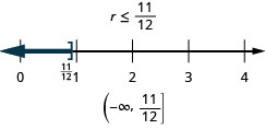 This figure shows the inequality r is less than or equal to 11/12. Below this inequality is the inequality graphed on a number line ranging from 0 to 4, with tick marks at each integer. There is a bracket at r equals 11/12, and a dark line extends to the left from 11/12. Below the number line is the solution written in interval notation: parenthesis, negative infinity comma 11/12, bracket.