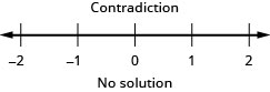 This figure shows an inequality that is a contradiction. Below this is a number line ranging from negative 2 to 2 with tick marks for each integer. No inequality is graphed on the number line. Below the number line is the statement: 