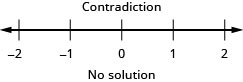 At the top of this figure is the result of the inequality: the inequality is a contradiction. Below this is a number line ranging from negative 2 to 2 with tick marks for each integer. Because this is a contradiction, no inequality is graphed on the number line. Below the number line is the statement: 