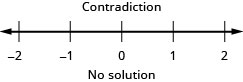 At the top of this figure is the result of the inequality: the inequality is a contradiction. Below this is a number line ranging from negative 2 to 2 with tick marks for each integer. Because this is a contradiction, no inequality is graphed on the number line. Below the number line is the statement: 