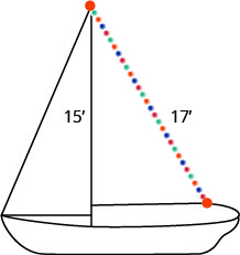 A sailboat is shown with a 15' mast (the straight tall part). From the top of the mast, a series of colored dots stretches down to the back of the boat and is marked 17'.