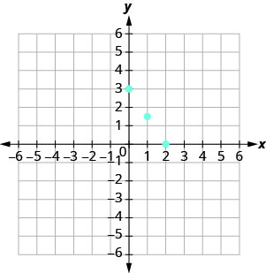 The figure shows four points on the x y-coordinate plane. The x-axis of the plane runs from negative 7 to 7. The y-axis of the plane runs from negative 7 to 7. Dots mark off the four points at (0, 3), (1, three halves), (2, 0), and (4, negative 3). The four points appear to line up along a straight line.