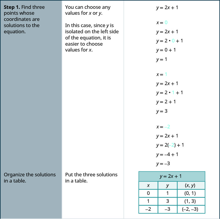 Graph Linear Equations In Two Variables Elementary Algebra