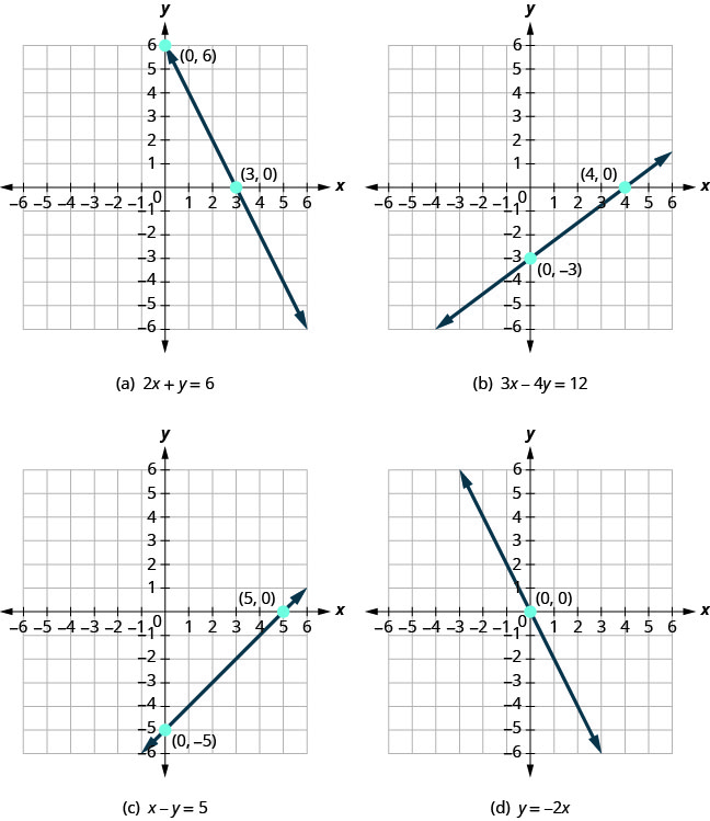 Graph With Intercepts Elementary Algebra