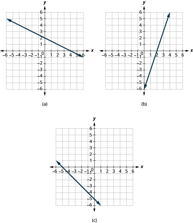 Graph With Intercepts Elementary Algebra