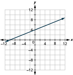 The figure shows a straight line on the x y- coordinate plane. The x- axis of the plane runs from negative 12 to 12. The y- axis of the planes runs from negative 12 to 12. The straight line goes through the points (negative 10, 0), (negative 5, 2), (0, 4), (5, 6), and (10, 8).