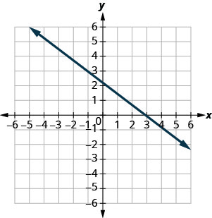 The graph shows the x y coordinate plane. The x and y-axes run from negative 7 to 7. A line passes through the point (negative 1, 3) and intercepts the x-axis at (3, 0).