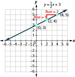 This figure shows a line graphed on the x y-coordinate plane. The x-axis of the plane runs from negative 8 to 8. The y-axis of the plane runs from negative 8 to 8. The line is labeled with the equation y equals one half x, plus 3. The points (0, 3), (2, 4) and (4, 5) are labeled also. A red vertical line begins at the point (2, 4) and ends one unit above the point. It is labeled 