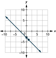 The figure shows a line graphed on the x y-coordinate plane. The x-axis of the plane runs from negative 10 to 10. The y-axis of the plane runs from negative 10 to 10. The points (0, negative 3) and (1, negative 4) are plotted on the line.
