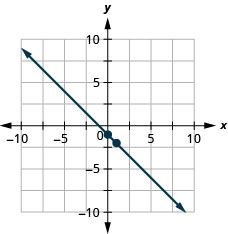 The figure shows a line graphed on the x y-coordinate plane. The x-axis of the plane runs from negative 10 to 10. The y-axis of the plane runs from negative 10 to 10. The points (0, negative 1) and (1, negative 2) are plotted on the line.