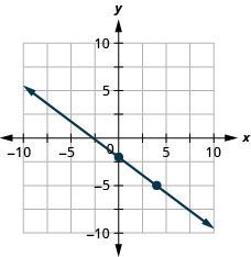 The figure shows a line graphed on the x y-coordinate plane. The x-axis of the plane runs from negative 10 to 10. The y-axis of the plane runs from negative 10 to 10. The points (0, negative 2) and (4, negative 5) are plotted on the line.