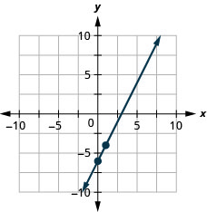 The figure shows a line graphed on the x y-coordinate plane. The x-axis of the plane runs from negative 10 to 10. The y-axis of the plane runs from negative 10 to 10. The points (0, negative 6) and (1, negative 4) are plotted on the line.