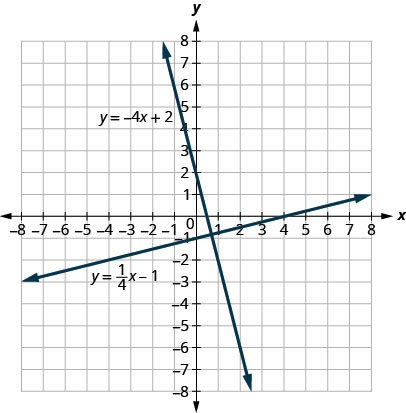 The figure shows two lines graphed on the x y-coordinate plane. The x-axis of the plane runs from negative 8 to 8. The y-axis of the plane runs from negative 8 to 8. One line is labeled with the equation y equals negative 4x plus 2 and goes through the points (0,2) and (1, negative 2). The other line is labeled with the equation y equals one fourth x minus 1 and goes through the points (0, negative 1) and (4,0).