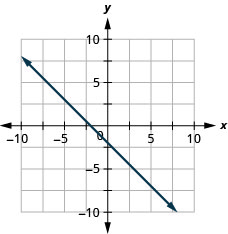 The figure shows a line graphed on the x y-coordinate plane. The x-axis of the plane runs from negative 10 to 10. The y-axis of the plane runs from negative 10 to 10. The line goes through the points (0, negative 2) and (1, negative 3).