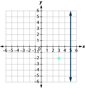 The graph shows the x y-coordinate plane. The x and y-axes each run from negative 7 to 7. The line whose equation is x equals 5 intercepts the x-axis at (5, 0) and runs parallel to the y-axis. Elsewhere on the graph, the point (3, negative 2) is plotted.
