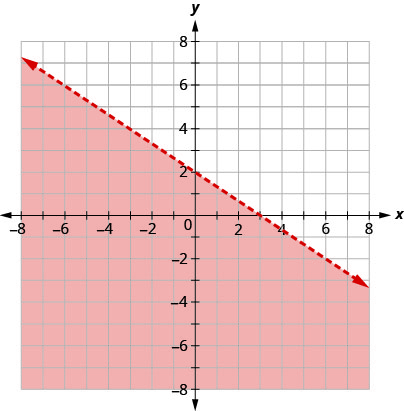 Graphs Of Linear Inequalities Elementary Algebra