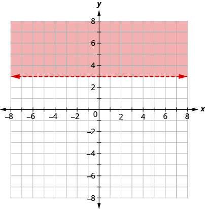 Graphs Of Linear Inequalities Elementary Algebra