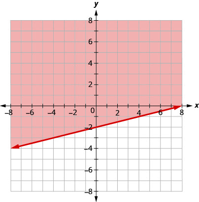 Graphs Of Linear Inequalities Elementary Algebra