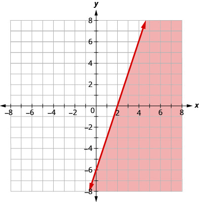 Graphs Of Linear Inequalities Elementary Algebra