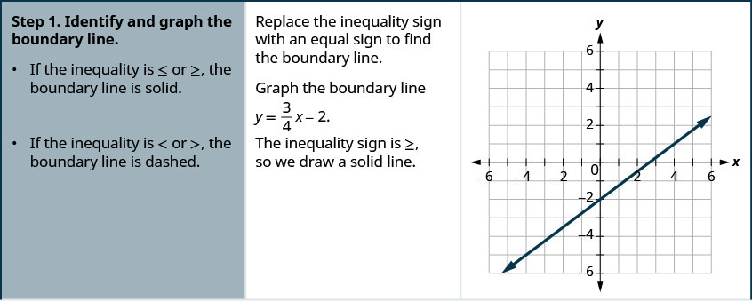 Graphs Of Linear Inequalities Elementary Algebra