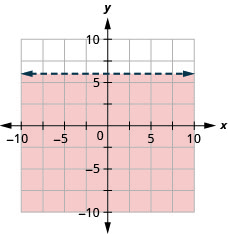 The graph shows the x y-coordinate plane. The x- and y-axes each run from negative 7 to 7. The line y equals 6 is plotted as a dashed, horizontal line. The region below the line is shaded.