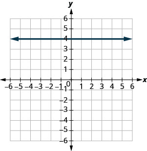 The graph shows the x y-coordinate plane. The x- and y-axes each run from negative 7 to 7. A horizontal line passing through the point (0, 5) is plotted.