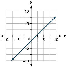 The graph shows the x y-coordinate plane. The x- and y-axes each run from negative 7 to 7. The line x minus y equals 2 is plotted. The line passes through the points (0, negative 2) and (2, 0).