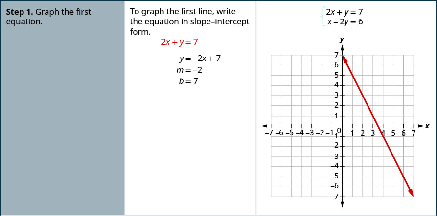 Solve Systems Of Equations By Graphing Elementary Algebra