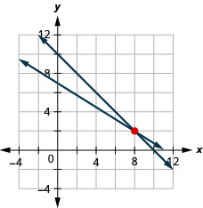 This image is a graph that shows the solution to the system 