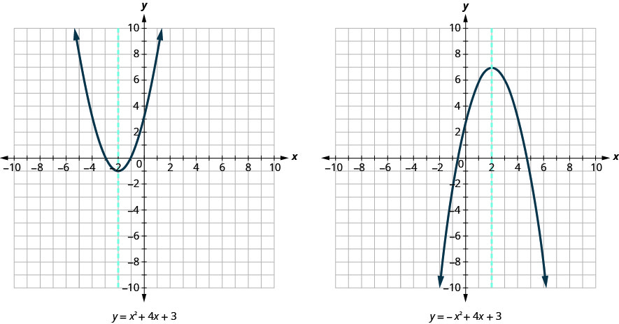 Graphing Quadratic Equations Elementary Algebra