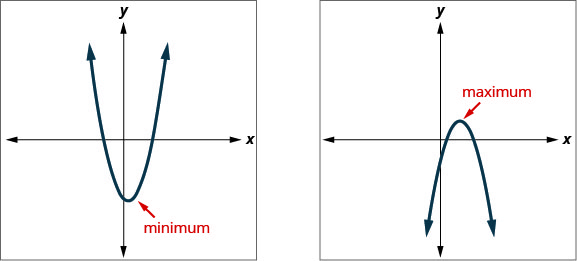 This figure shows two graphs side by side. The left graph shows an downward-opening parabola graphed on the x y-coordinate plane. The vertex of the parabola is in the upper right quadrant. The vertex is labeled 