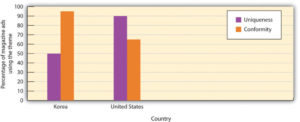 In a bar chart showing the percentage of magazine ads using theme, 50 percent of korean ads focus on uniqueness, over 90 percent of them focus on conformity. 90 percent of American ads focus on uniqueness, over 60 percent of them focus on conformity.