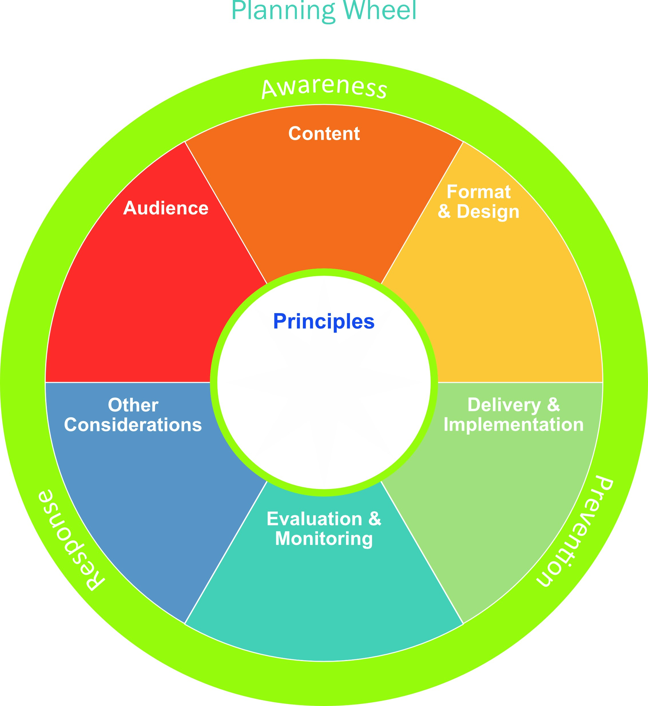 The planning wheel. Described in the text preceeding the image.
