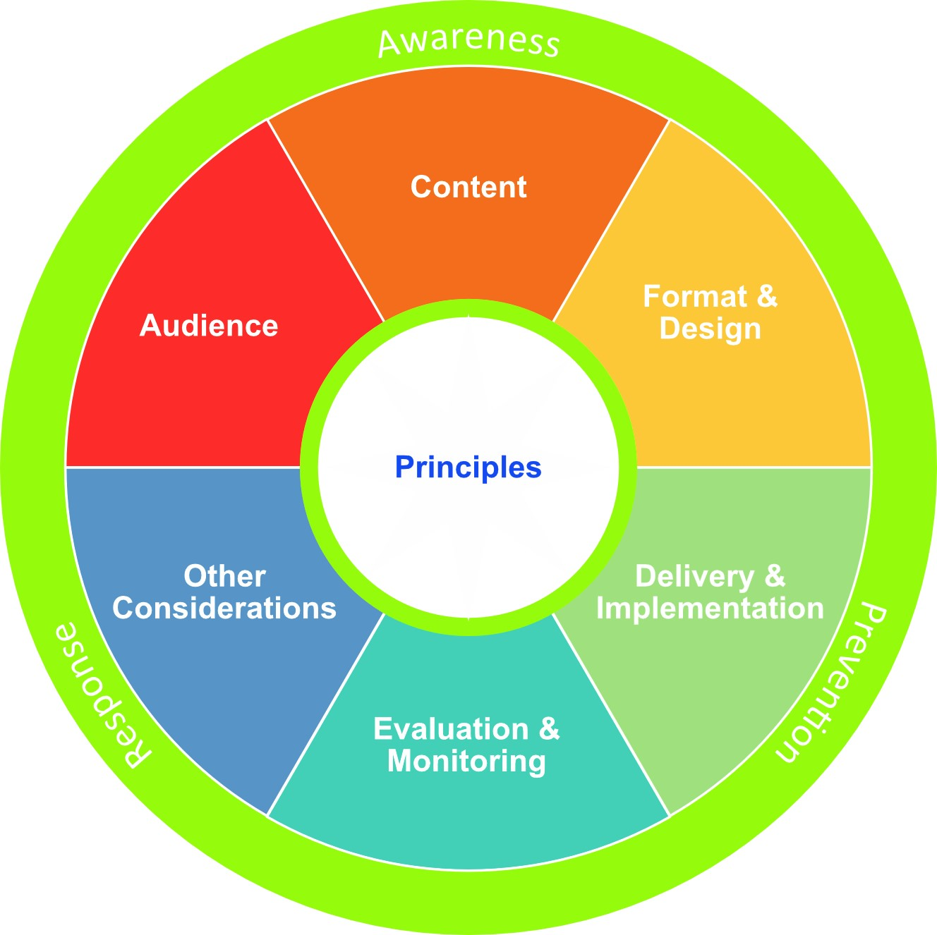 Key Elements of Training and Resources Evaluating Sexualized Violence