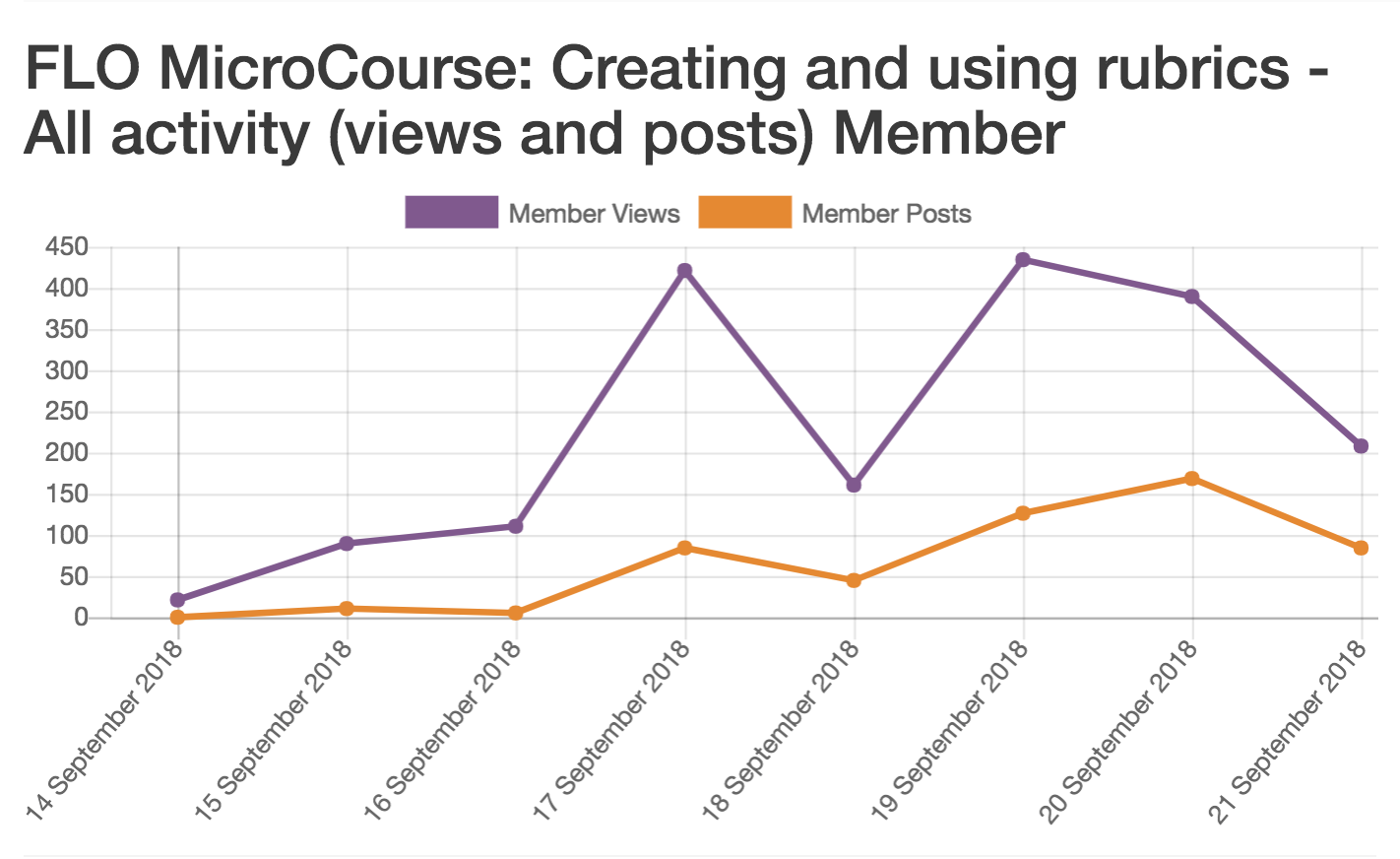 A graph showing high engagement in the Creating and Using Rubrics MicroCourse