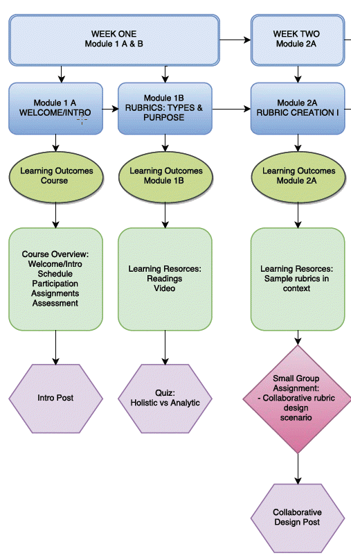 A visual map of a Design FLO course that shows the relationship between modules, learning outcomes, resources, and activities