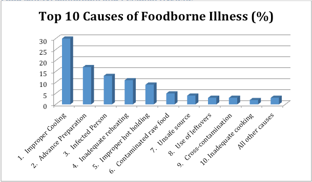 Un tableau des 10 principales causes de maladies d'origine alimentaire. Description longue disponible.