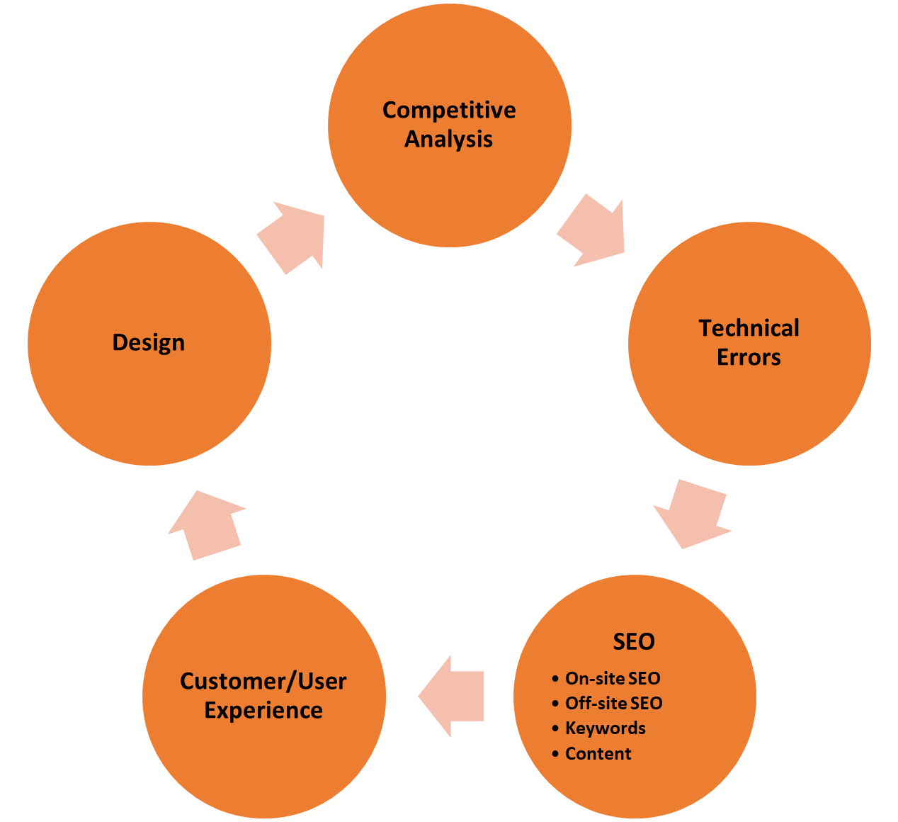 A cycle diagram showing the 5-Step Website Audit Process.
