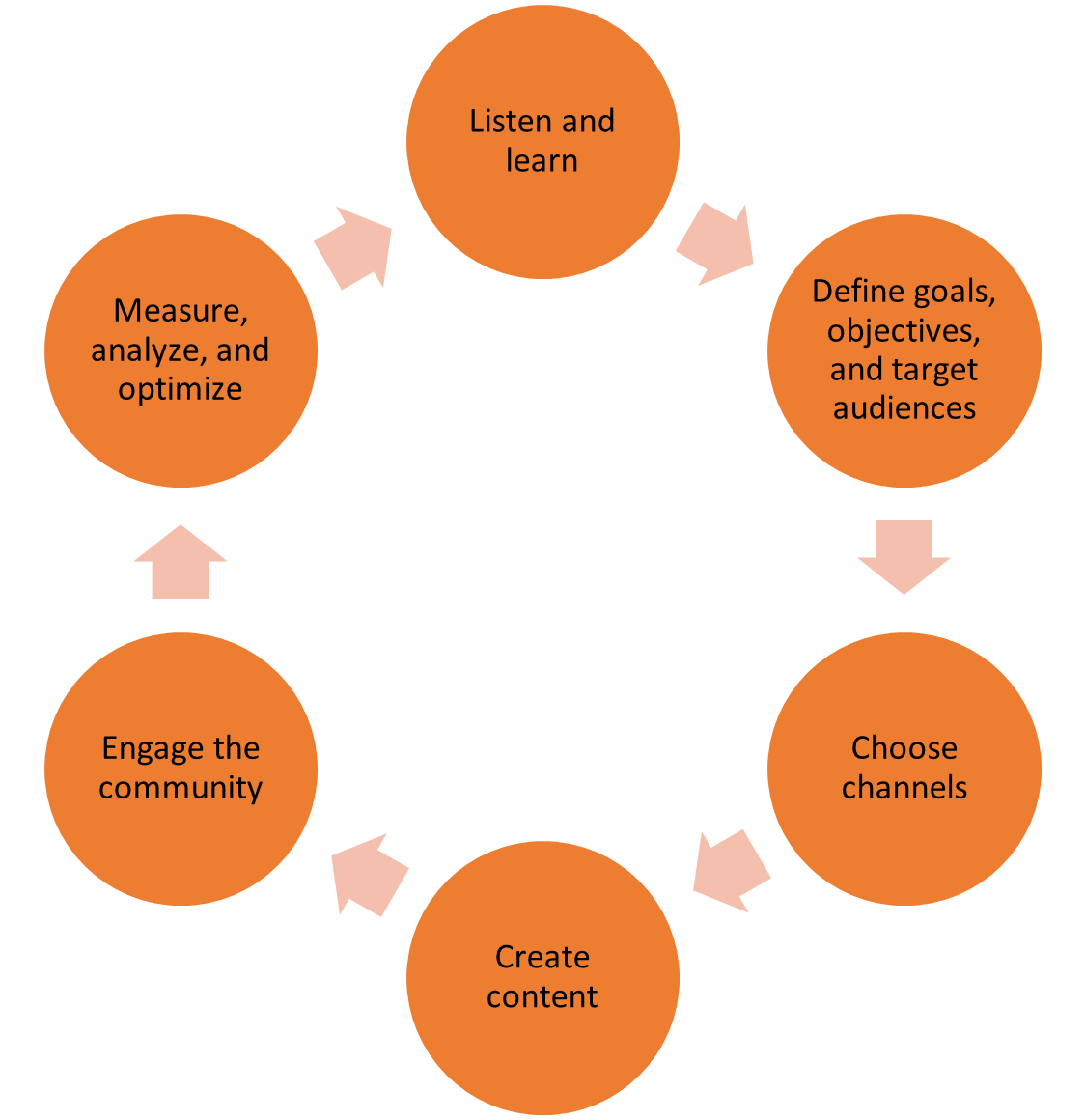 6-Step Social Media Marketing Framework