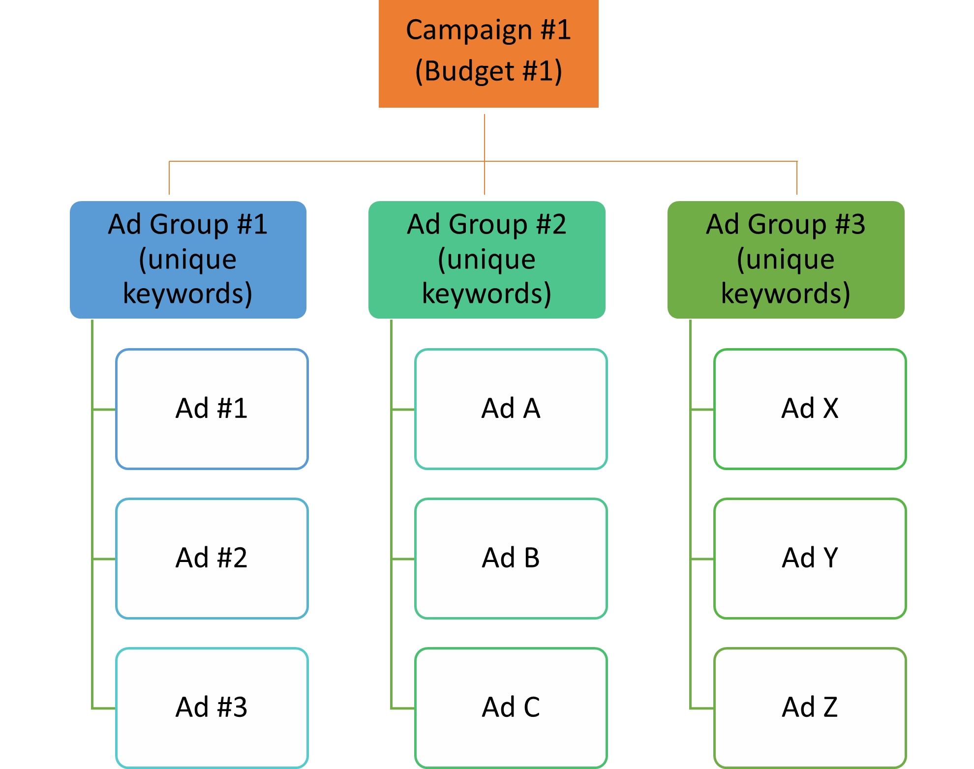 A chart showing that one campaign is made up of multiple ad groups, which each have multiple ads.