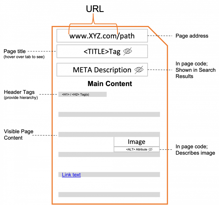 Website and Landing Page Optimization – Foundations in Digital Marketing