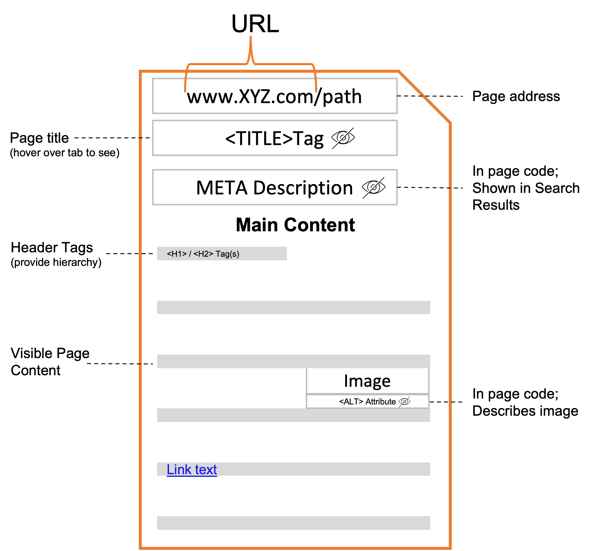 Anatomy of a Web Page. Described in following section.