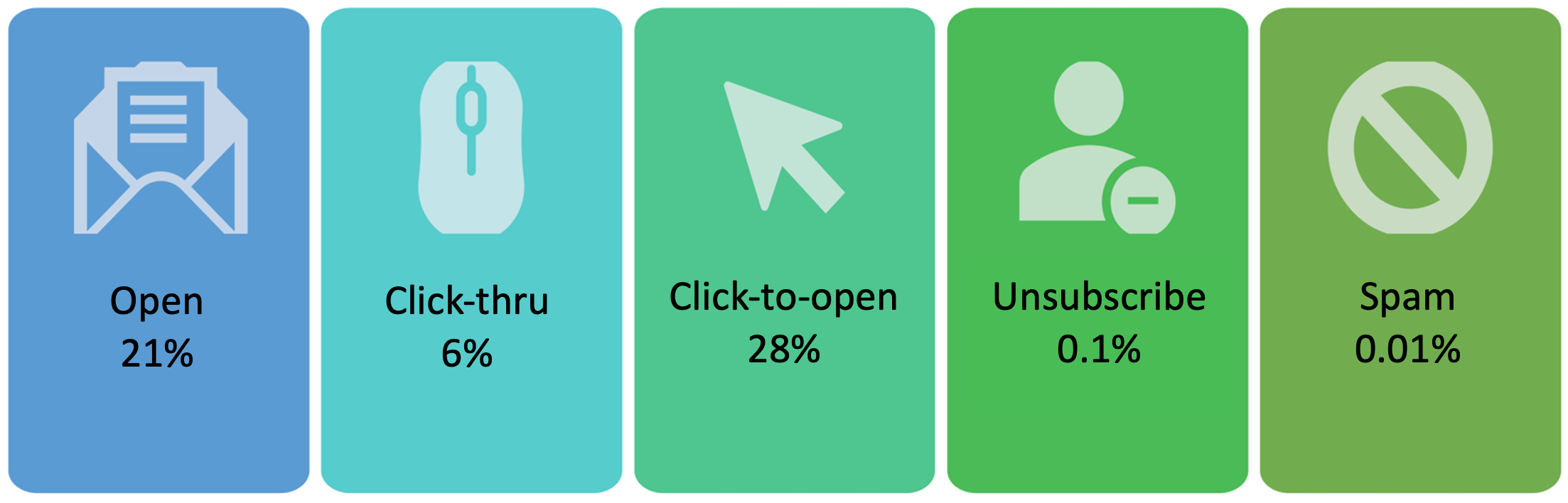 Average Email Statistics Canada: open 21%, click 6%, unsubscribe 0.1%, spam 0.01%