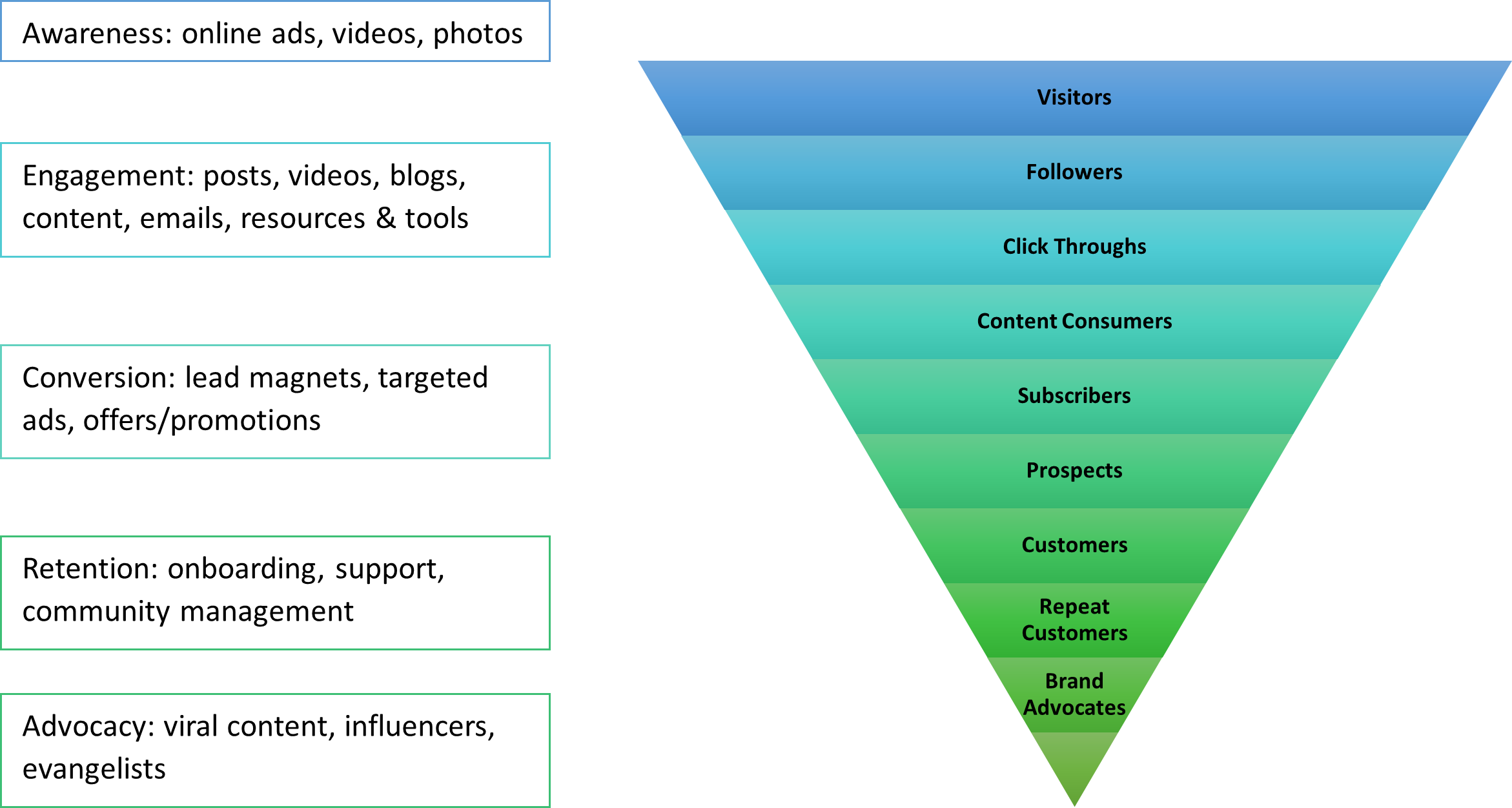 A diagram showing what types of content are used to reach customers at different stages of the customer journey. Image description available.