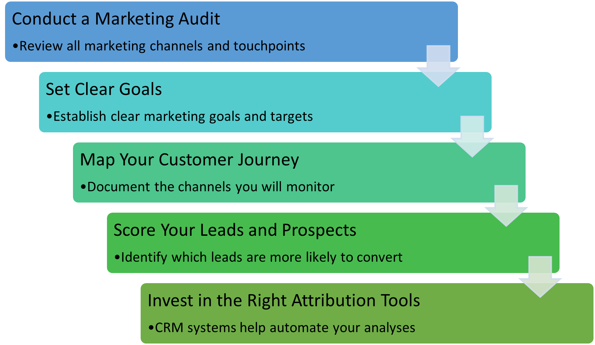 1. Conduct a marketing audit. 2. Set clear goals. 3. Map your customer journey. 4. Score your leads and prospects. 5. Invest in the right attribution tools.